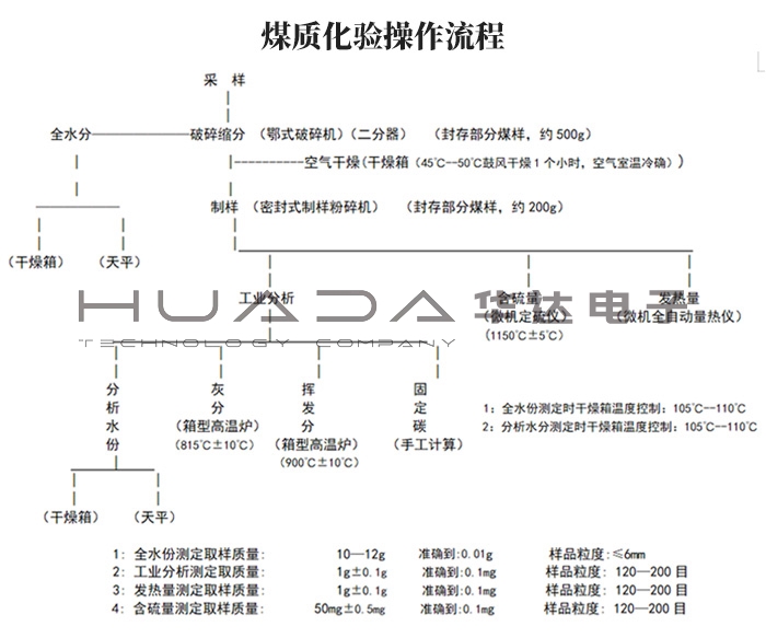 全套煤炭化驗設(shè)備--實用型配置